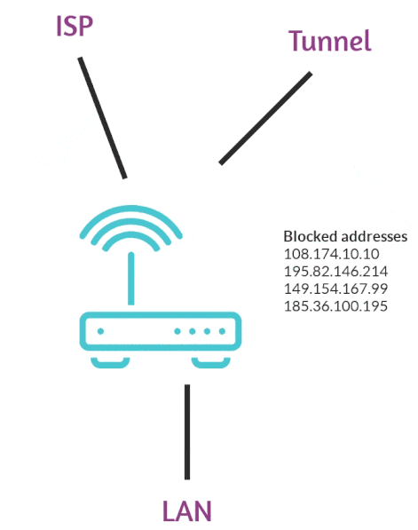 hivpn router scheme