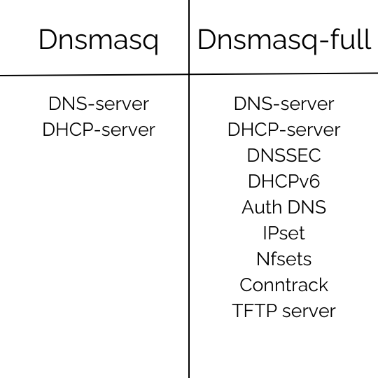 openwrt-domain-dnsmasq-full